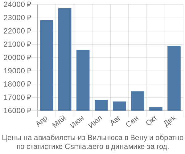 Авиабилеты из Вильнюса в Вену цены