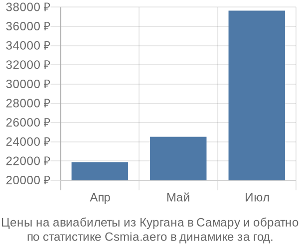 Авиабилеты из Кургана в Самару цены