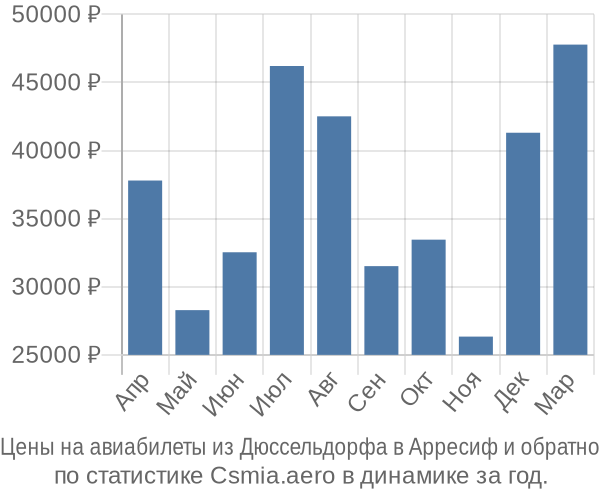 Авиабилеты из Дюссельдорфа в Арресиф цены