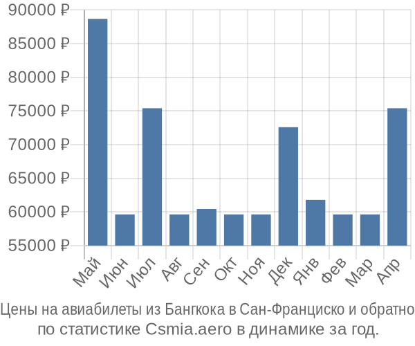 Авиабилеты из Бангкока в Сан-Франциско цены