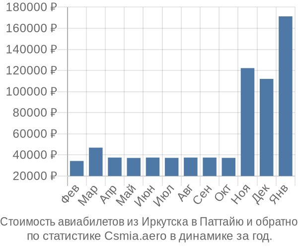 Стоимость авиабилетов из Иркутска в Паттайю