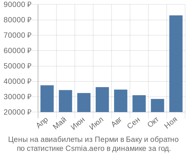 Авиабилеты из Перми в Баку цены