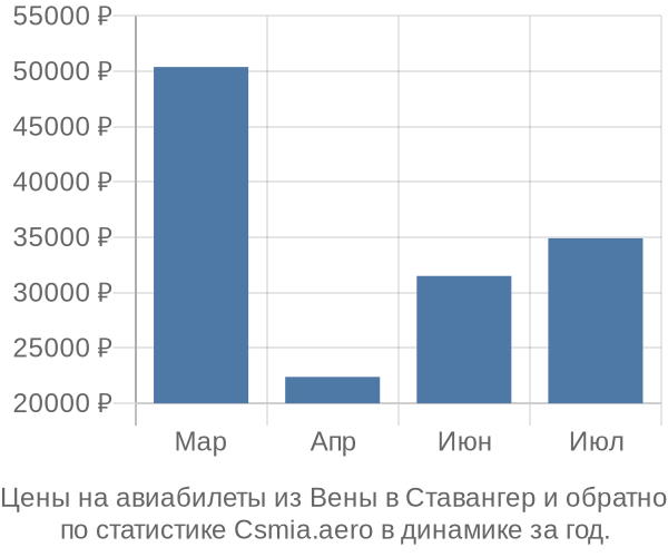 Авиабилеты из Вены в Ставангер цены