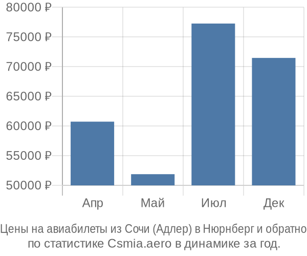 Авиабилеты из Сочи (Адлер) в Нюрнберг цены