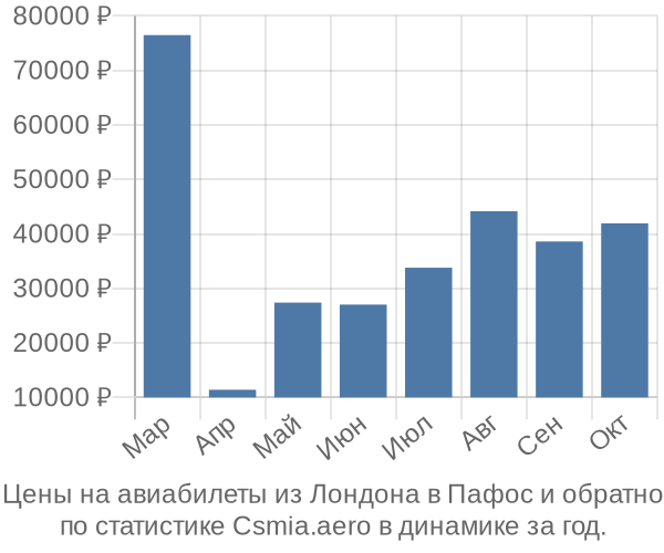 Авиабилеты из Лондона в Пафос цены