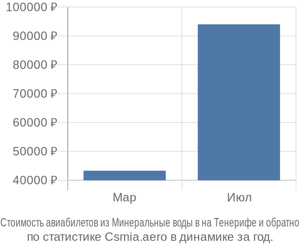 Стоимость авиабилетов из Минеральные воды в на Тенерифе