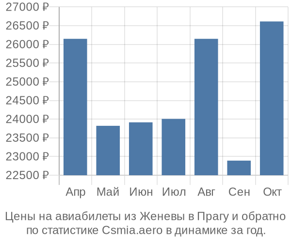 Авиабилеты из Женевы в Прагу цены