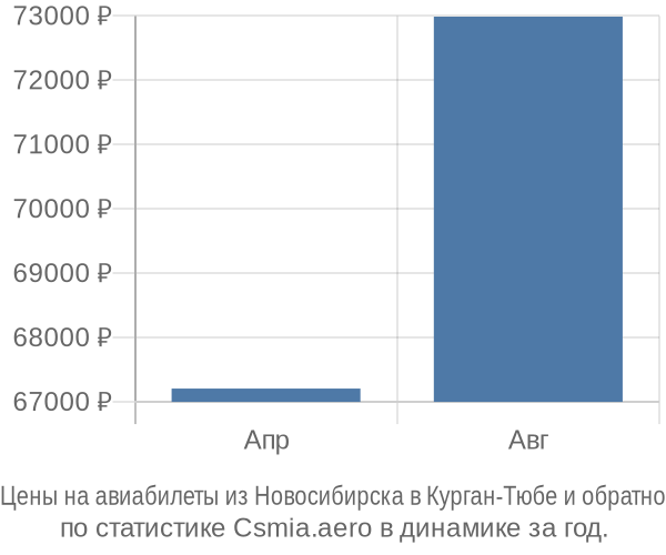 Авиабилеты из Новосибирска в Курган-Тюбе цены