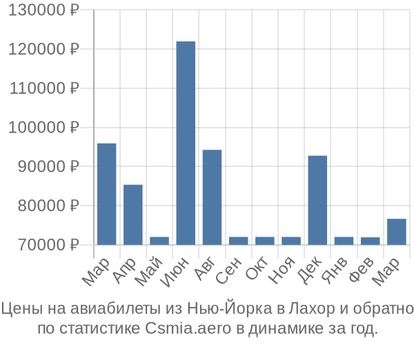 Авиабилеты из Нью-Йорка в Лахор цены