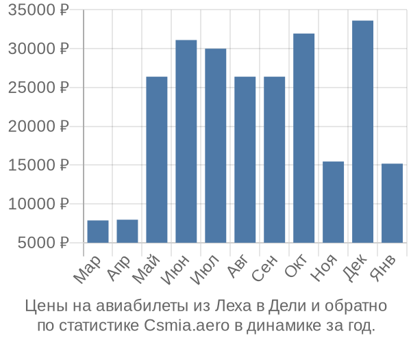 Авиабилеты из Леха в Дели цены