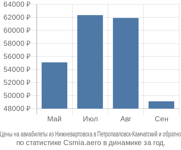 Авиабилеты из Нижневартовска в Петропавловск-Камчатский цены