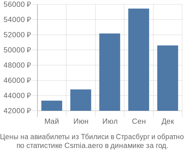 Авиабилеты из Тбилиси в Страсбург цены