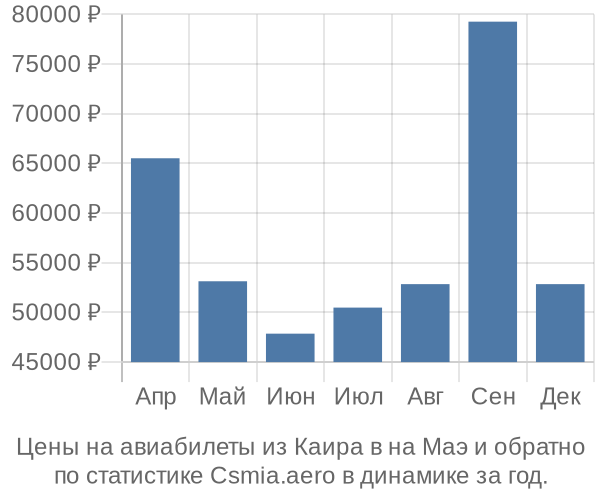 Авиабилеты из Каира в на Маэ цены