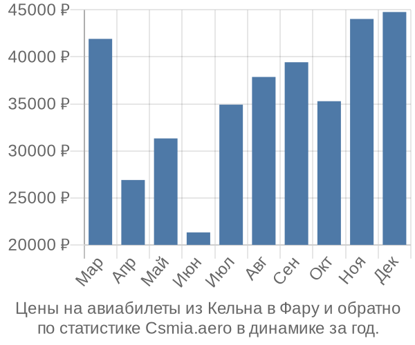 Авиабилеты из Кельна в Фару цены