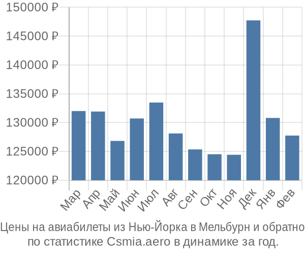 Авиабилеты из Нью-Йорка в Мельбурн цены