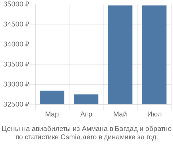 Авиабилеты из Аммана в Багдад цены