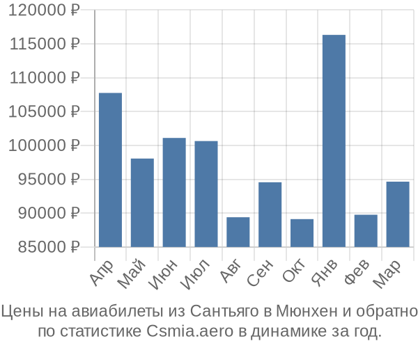 Авиабилеты из Сантьяго в Мюнхен цены