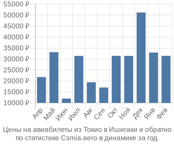 Авиабилеты из Токио в Ишигаки цены