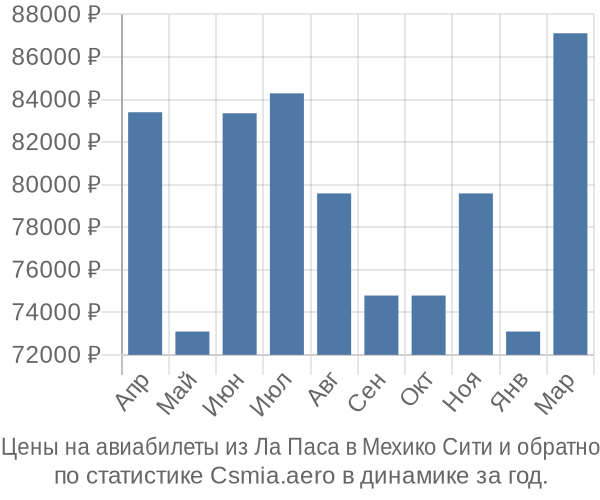 Авиабилеты из Ла Паса в Мехико Сити цены