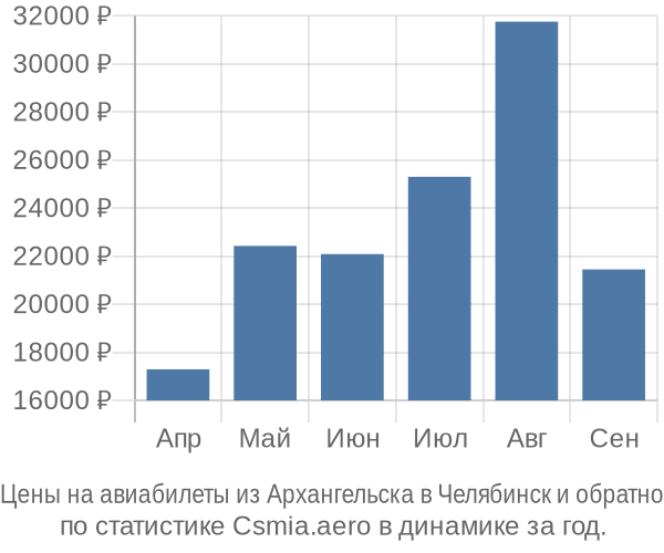Авиабилеты из Архангельска в Челябинск цены