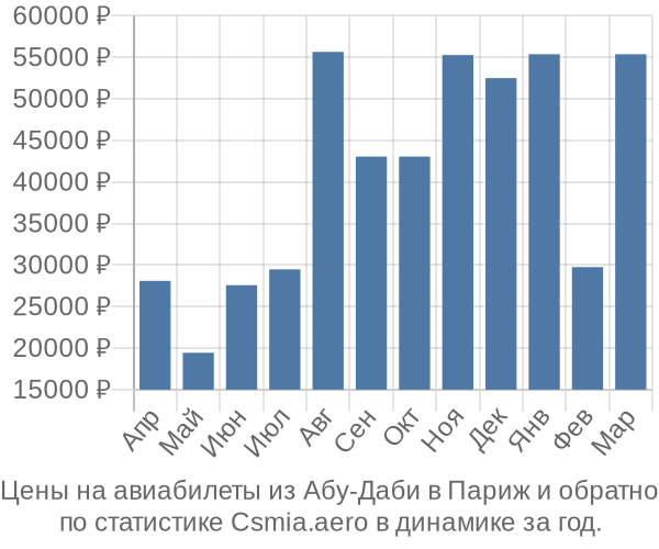 Авиабилеты из Абу-Даби в Париж цены