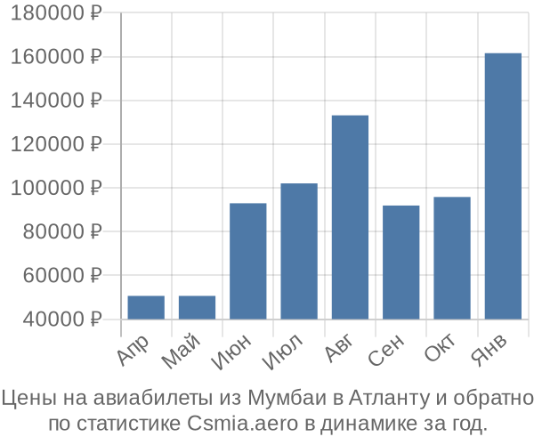 Авиабилеты из Мумбаи в Атланту цены