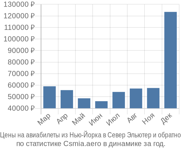 Авиабилеты из Нью-Йорка в Север Эльютер цены
