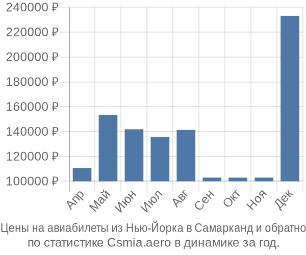 Авиабилеты из Нью-Йорка в Самарканд цены