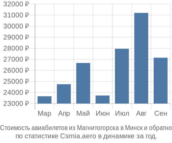 Стоимость авиабилетов из Магнитогорска в Минск