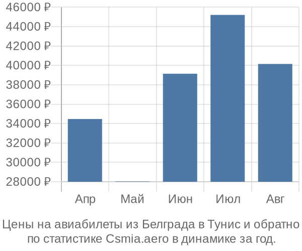 Авиабилеты из Белграда в Тунис цены