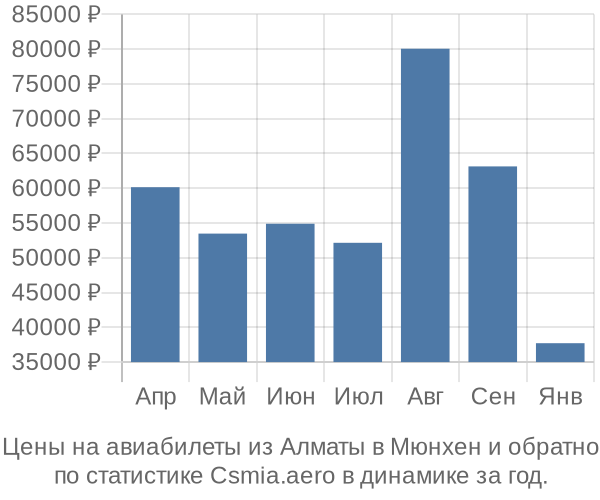 Авиабилеты из Алматы в Мюнхен цены