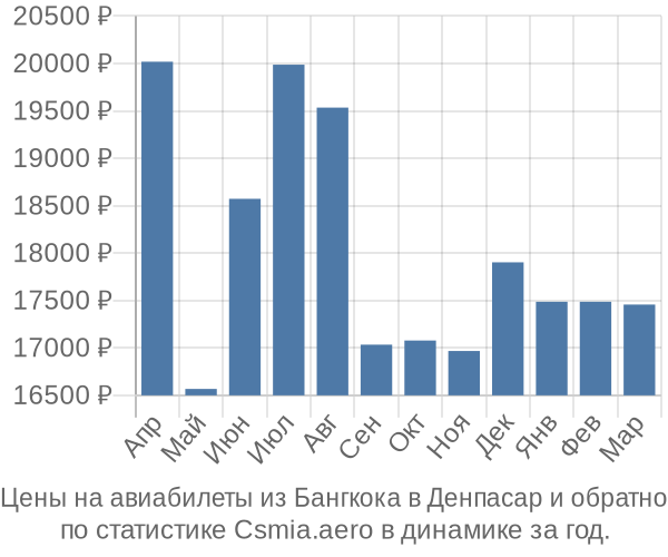 Авиабилеты из Бангкока в Денпасар цены