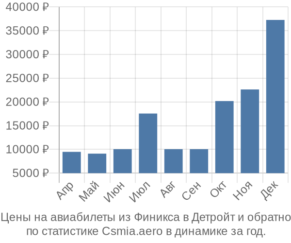 Авиабилеты из Финикса в Детройт цены