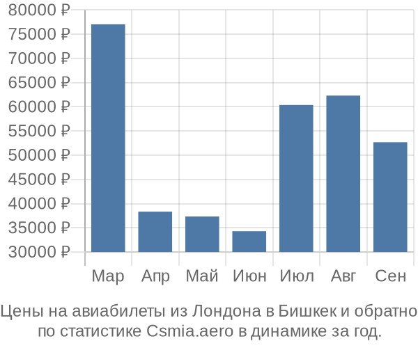 Авиабилеты из Лондона в Бишкек цены