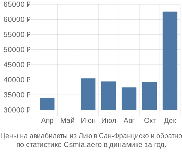 Авиабилеты из Лию в Сан-Франциско цены
