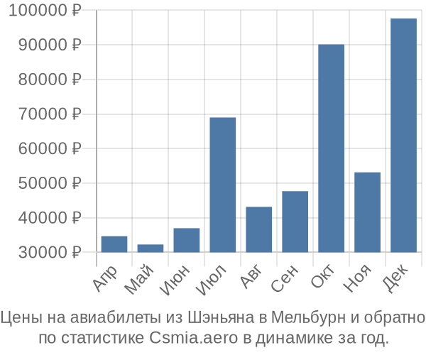 Авиабилеты из Шэньяна в Мельбурн цены