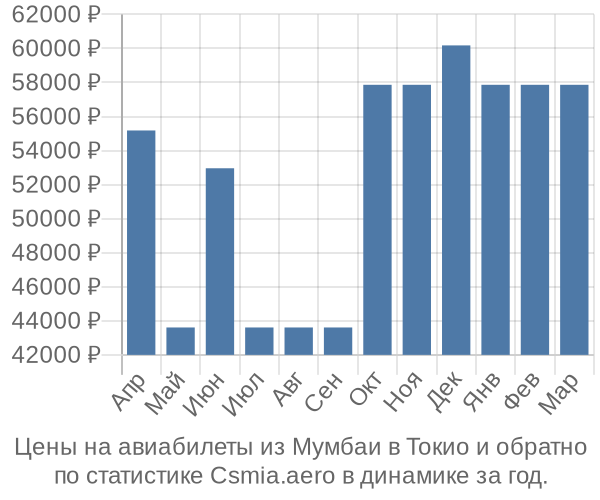 Авиабилеты из Мумбаи в Токио цены