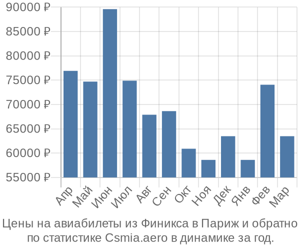 Авиабилеты из Финикса в Париж цены