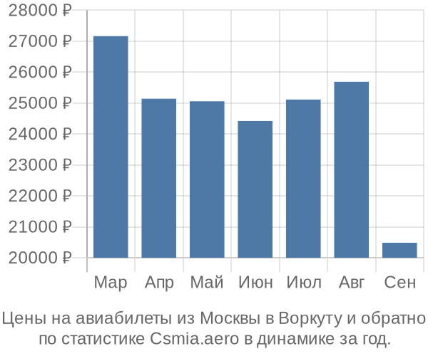 Авиабилеты из Москвы в Воркуту цены