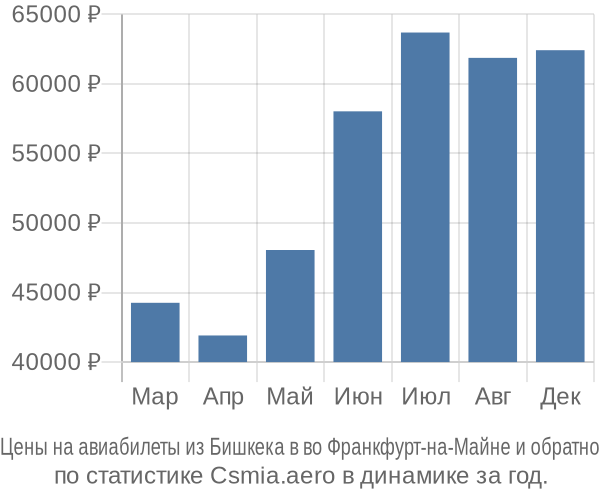 Авиабилеты из Бишкека в во Франкфурт-на-Майне цены