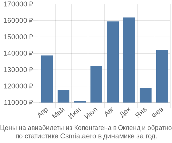 Авиабилеты из Копенгагена в Окленд цены