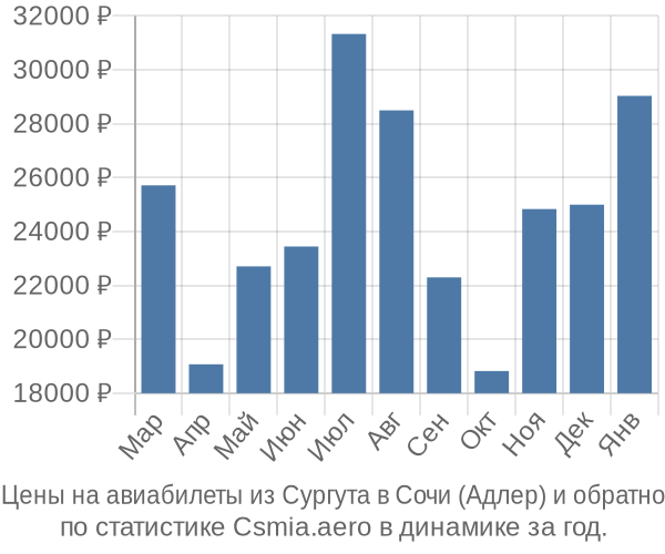 Авиабилеты из Сургута в Сочи (Адлер) цены