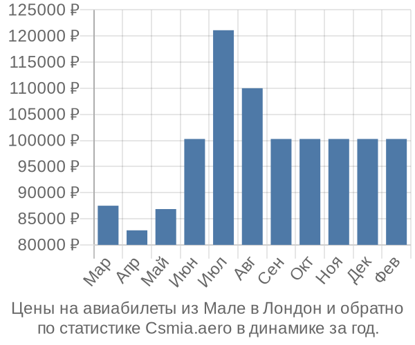 Авиабилеты из Мале в Лондон цены