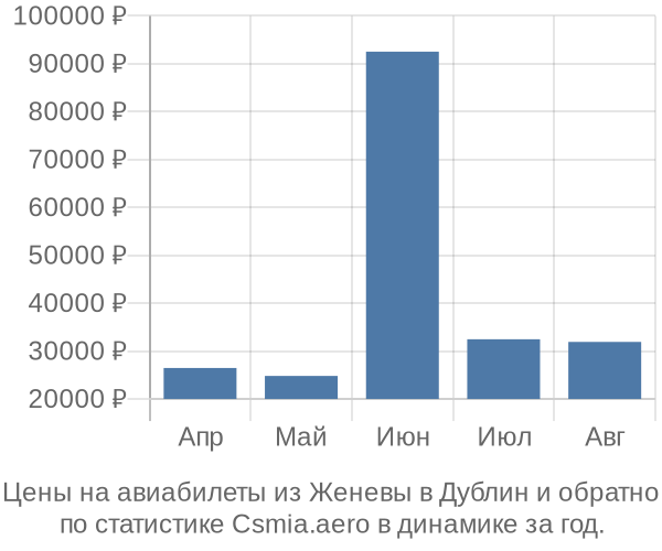 Авиабилеты из Женевы в Дублин цены