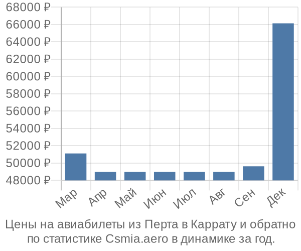 Авиабилеты из Перта в Каррату цены