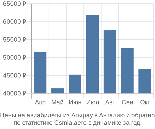 Авиабилеты из Атырау в Анталию цены