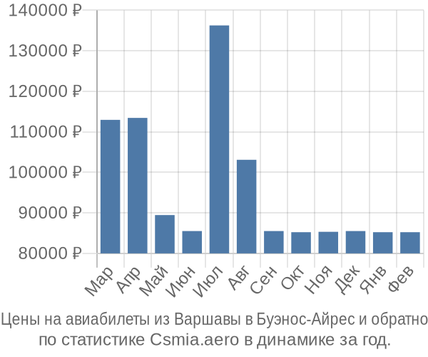 Авиабилеты из Варшавы в Буэнос-Айрес цены