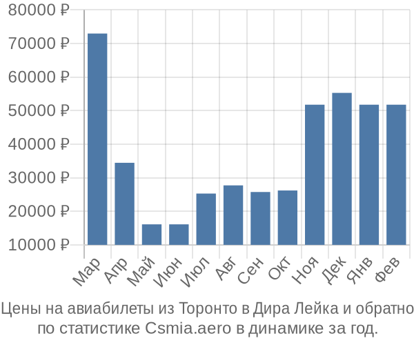 Авиабилеты из Торонто в Дира Лейка цены