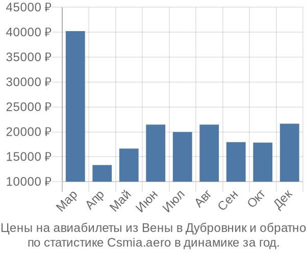 Авиабилеты из Вены в Дубровник цены