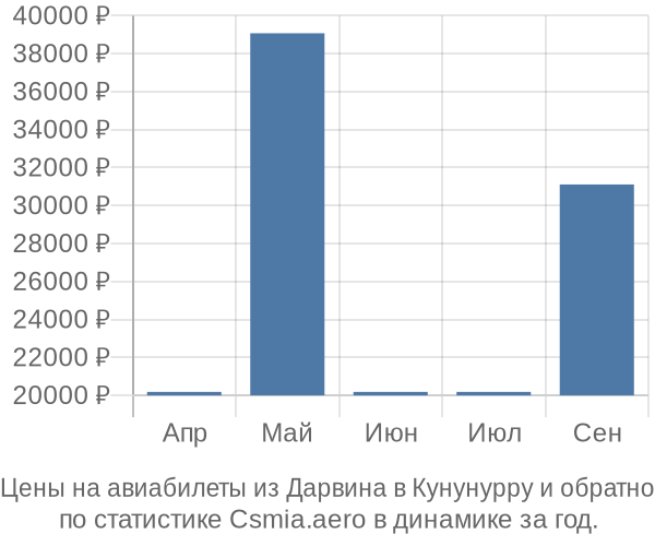 Авиабилеты из Дарвина в Кунунурру цены